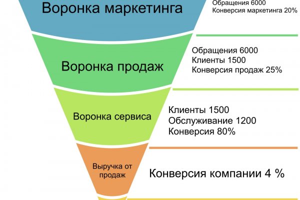 Ссылка на сайт mega в тор браузере